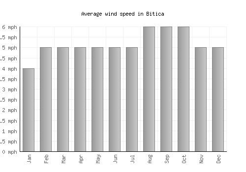 Bitica average winspeed by month (mph)
