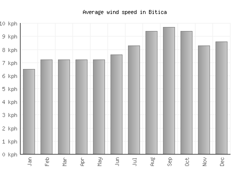 Bitica average winspeed by month (km/h)