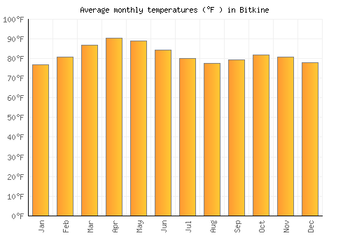 Bitkine average temperature chart (Fahrenheit)