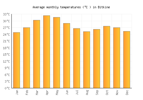 Bitkine average temperature chart (Celsius)