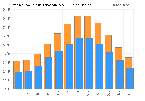 Bitlis average minimum / maximum temperatures (Fahrenheit)