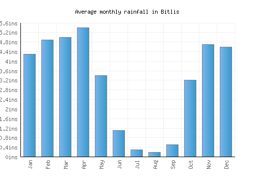 Bitlis monthly rainfall chart (inches)