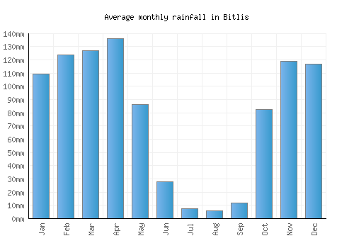 Bitlis monthly rainfall chart (mm)