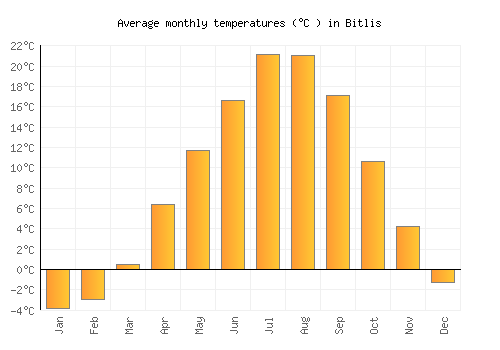 Bitlis average temperature chart (Celsius)