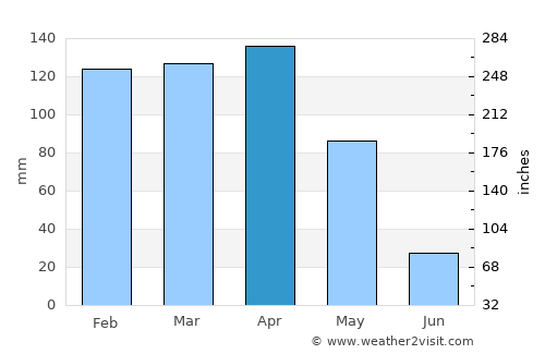Bitlis average rain in April