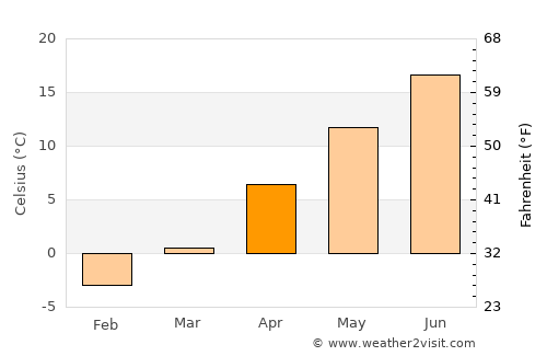 Bitlis average temperature in April