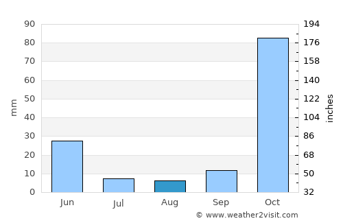 Bitlis average rain in August