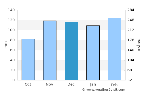 Bitlis average rain in December