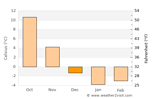Bitlis average temperature in December