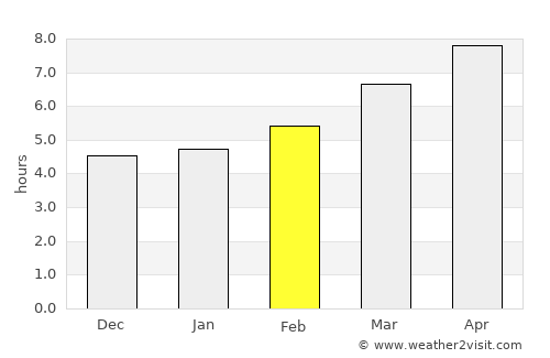 Bitlis average rain in February