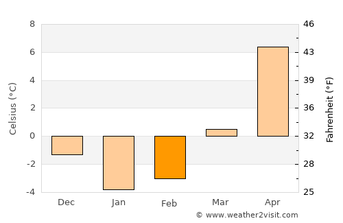 Bitlis average temperature in February