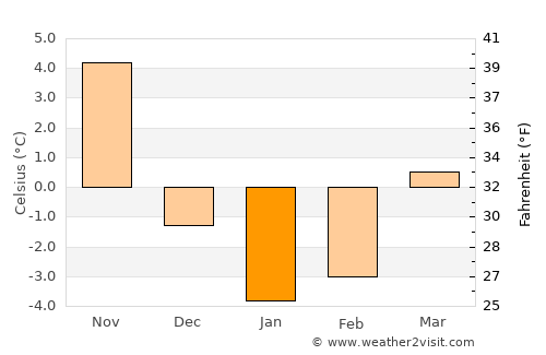 Bitlis average temperature in January