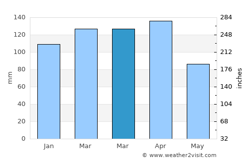 Bitlis average rain in March