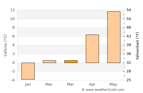Bitlis average temperature in March