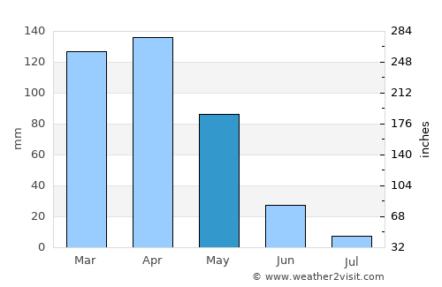Bitlis average rain in May