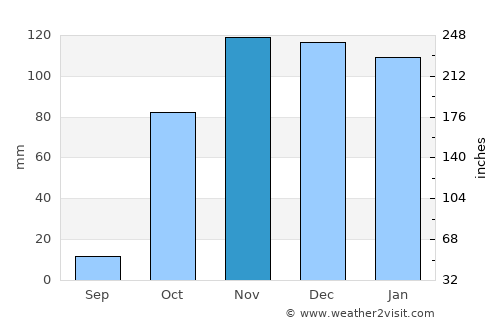 Bitlis average rain in November