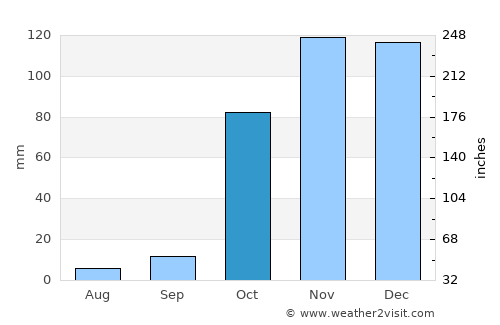Bitlis average rain in October