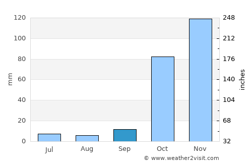 Bitlis average rain in September