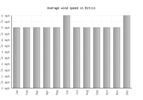 Bitlis average winspeed by month (mph)
