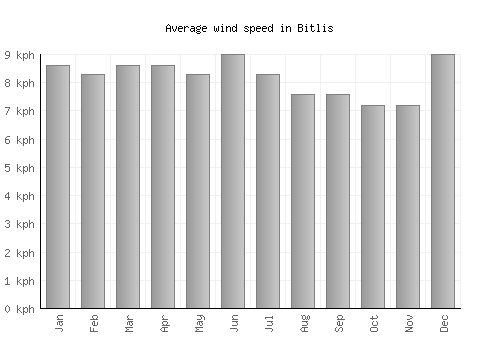 Bitlis average winspeed by month (km/h)