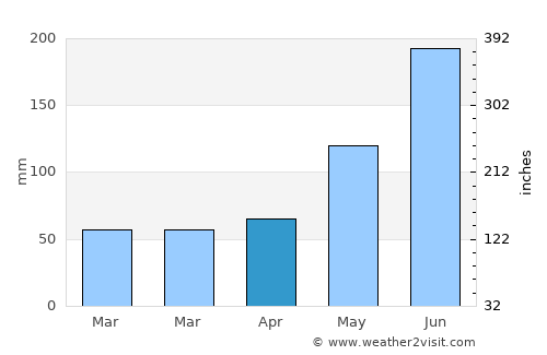 Bito-on average rain in April