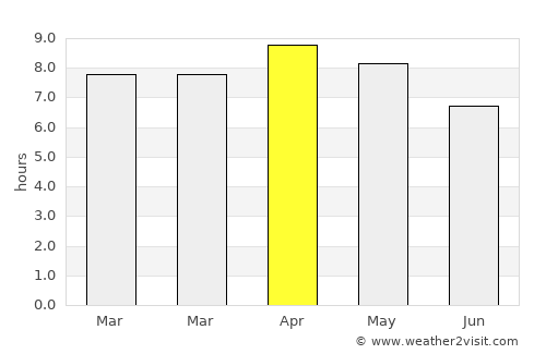 Bito-on average rain in April