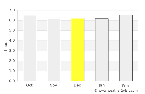 Bito-on average rain in December