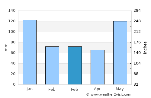 Bito-on average rain in February