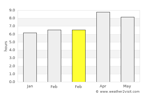 Bito-on average rain in February