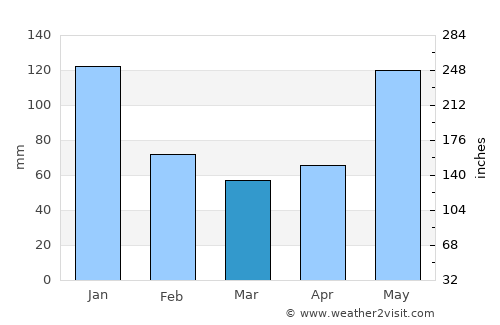 Bito-on average rain in March