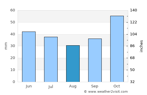 Bitola average rain in August