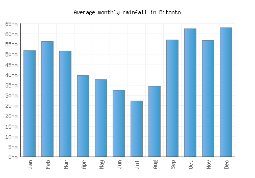 Bitonto monthly rainfall chart (mm)