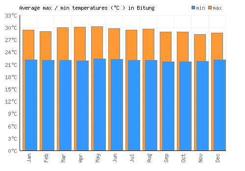 Bitung average minimum / maximum temperatures (Celsius)