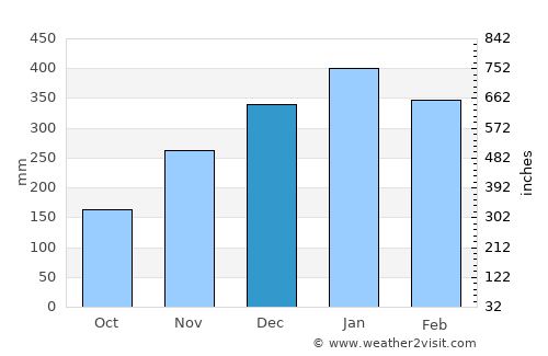 Bitung average rain in December