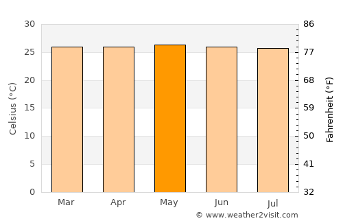 Bitung average temperature in May