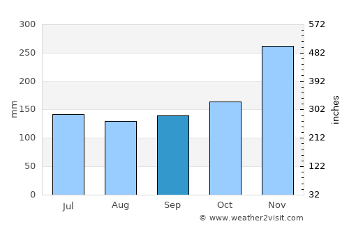 Bitung average rain in September