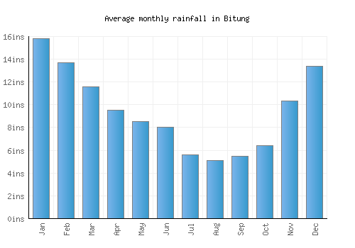 Bitung monthly rainfall chart (inches)