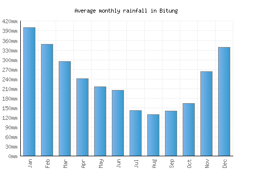 Bitung monthly rainfall chart (mm)