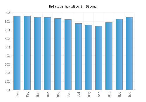 Bitung relative humidity averages