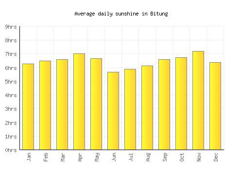 Bitung average daily sunshine chart