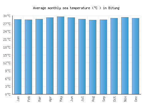 Bitung average sea temperature chart (Celsius)