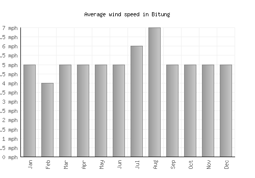 Bitung average winspeed by month (mph)