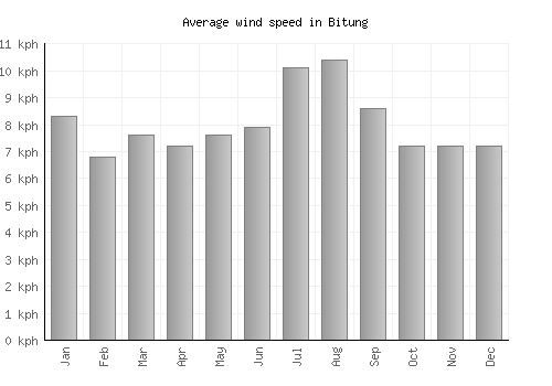 Bitung average winspeed by month (km/h)