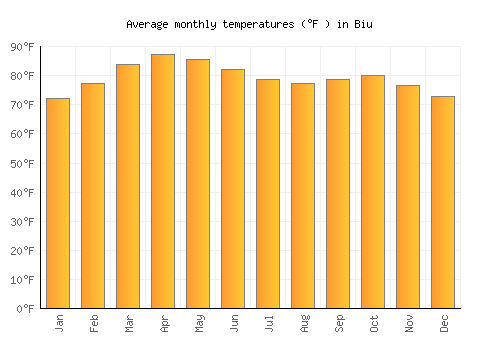 Biu average temperature chart (Fahrenheit)