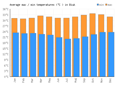 Biuk average minimum / maximum temperatures (Celsius)