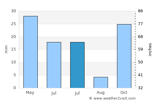 Biuk average rain in July