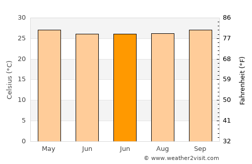 Biuk average temperature in June