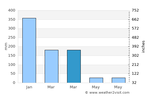 Biuk average rain in March