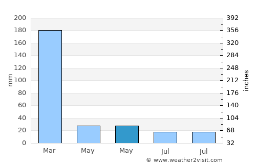 Biuk average rain in May