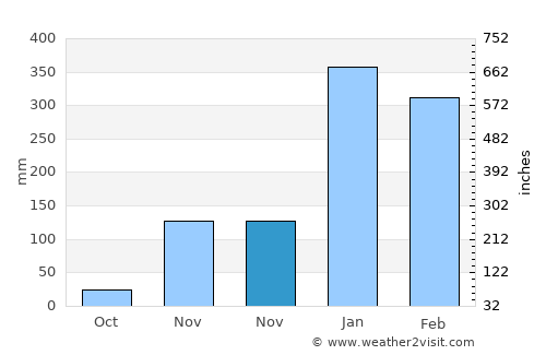 Biuk average rain in November